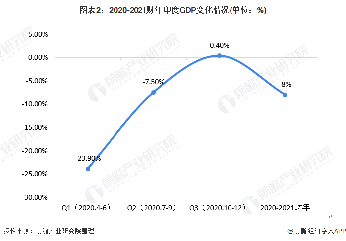 印度疫情反扑,原料药行业出口受影响、中国企业却受益(图2) 图表2:2020-2021财年印度GDP变化情况(单位:%)