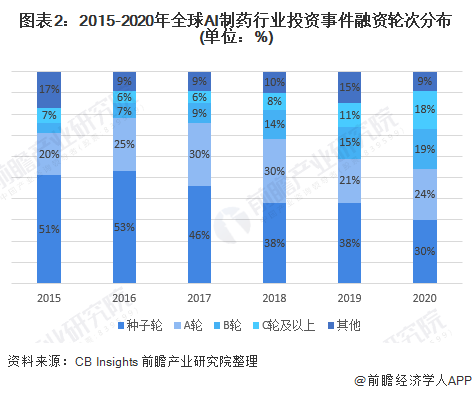 图表2：2015-2020年全球AI制药行业投资事件融资轮次分布(单位：%)