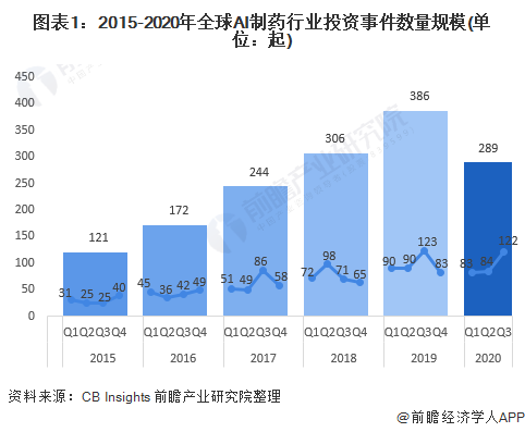图表1：2015-2020年全球AI制药行业投资事件数量规模(单位：起)