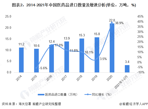 2021年中国医药品行业进出口现状分析:医药品进出口规模扩大(图2) 图表2:2014-2021年中国医药品进口数量及增速分析(单位:万吨,%)
