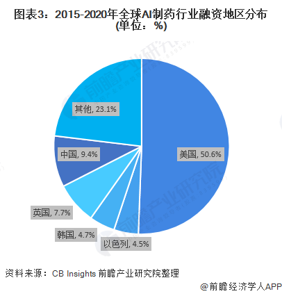 图表3：2015-2020年全球AI制药行业融资地区分布(单位：%)