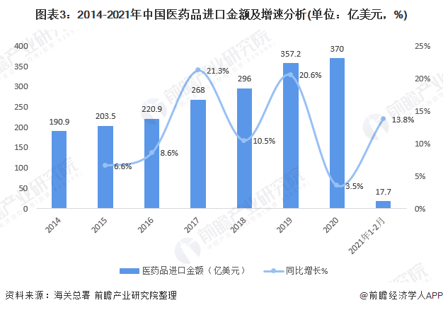 2021年中国医药品行业进出口现状分析:医药品进出口规模扩大(图3) 图表3:2014-2021年中国医药品进口金额及增速分析(单位:亿美元,%)