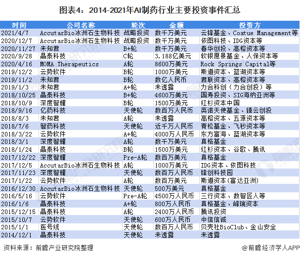 图表4：2014-2021年AI制药行业主要投资事件汇总