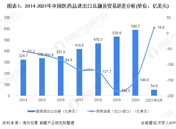 2021年中国医药品行业进出口现状分析:医药品进出口规模扩大(图1) 图表1:2014-2021年中国医药品进出口总额及贸易逆差分析(单位:亿美元)