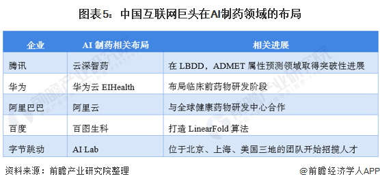 图表5：中国互联网巨头在AI制药领域的布局