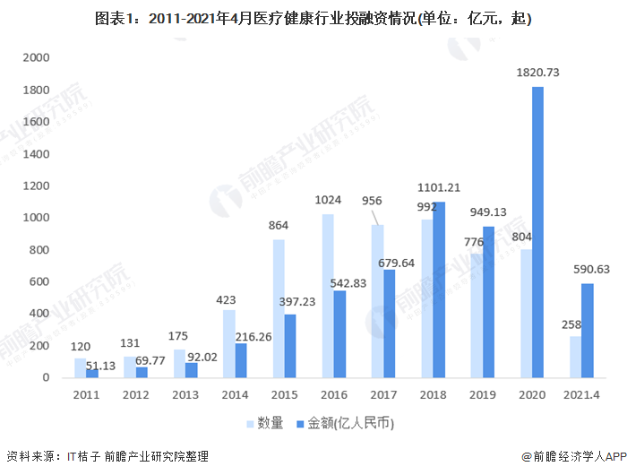 2021年中国医疗健康行业投融资现状与投资事件汇总(图1) 图表1:2011-2021年4月医疗健康行业投融资情况(单位:亿元,起)