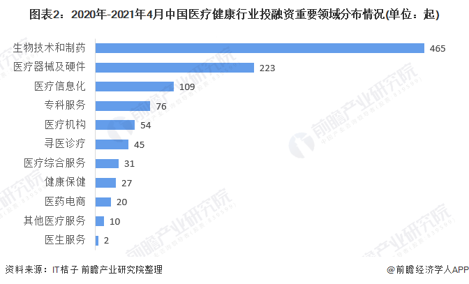 2021年中国医疗健康行业投融资现状与投资事件汇总(图2) 图表2:2020年-2021年4月中国医疗健康行业投融资重要领域分布情况(单位:起)