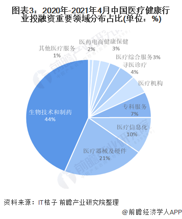 2021年中国医疗健康行业投融资现状与投资事件汇总(图3) 图表3:2020年-2021年4月中国医疗健康行业投融资重要领域分布占比(单位:%)