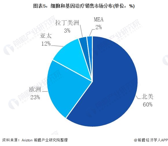 图表5：细胞和基因治疗销售市场分布(单位：%)