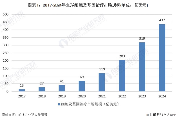 图表1：2017-2024年全球细胞及基因治疗市场规模(单位：亿美元)