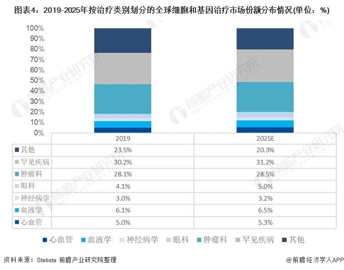 图表4：2019-2025年按治疗类别划分的全球细胞和基因治疗市场份额分布情况(单位：%)