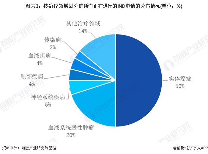 图表3：按治疗领域划分的所有正在进行的IND申请的分布情况(单位：%)