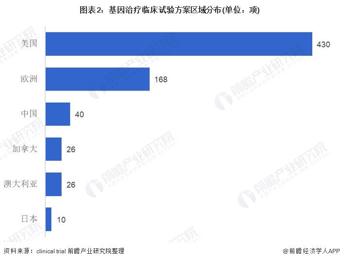图表2：基因治疗临床试验方案区域分布(单位：项)