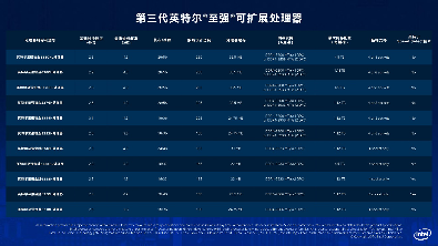 英特尔推出业界领先的AI与数据分析平台，全新处理器、内存、存储、FPGA解决方案集体亮相(图2)