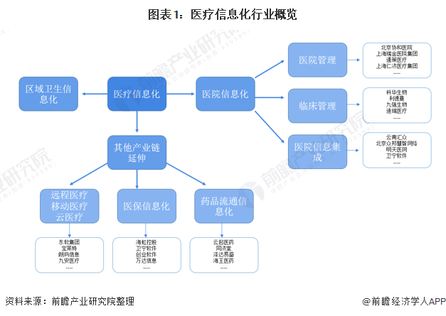 中国医疗信息化行业发展现状(图1) 图表1:医疗信息化行业概览