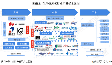 中国医疗信息化行业发展现状(图2) 图表2:医疗信息化行业产业链全景图