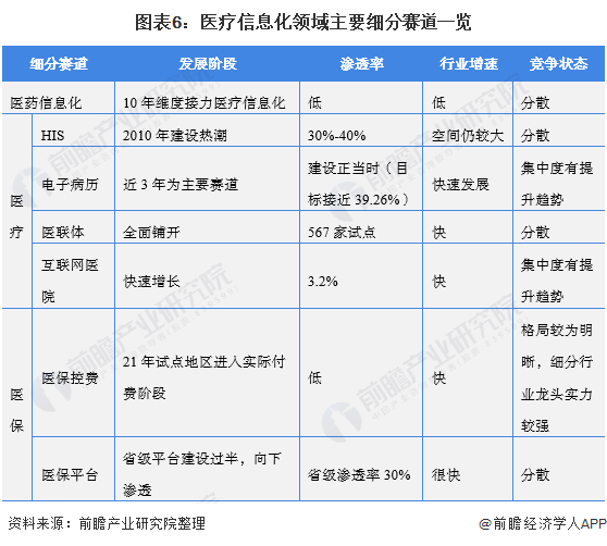 中国医疗信息化行业发展现状(图6) 图表6:医疗信息化领域主要细分赛道一览