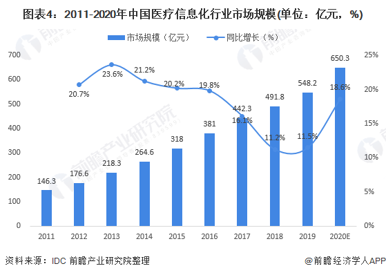 中国医疗信息化行业发展现状(图4) 图表4:2011-2020年中国医疗信息化行业市场规模(单位:亿元,%)
