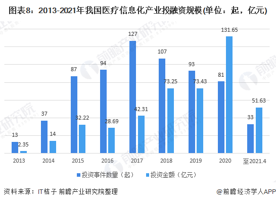 中国医疗信息化行业发展现状(图8) 图表8:2013-2021年我国医疗信息化产业投融资规模(单位:起,亿元)