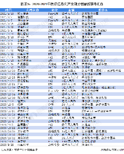 中国医疗信息化行业发展现状(图9) 图表9:2020-2021年医疗信息化产业部分投融资事件汇总