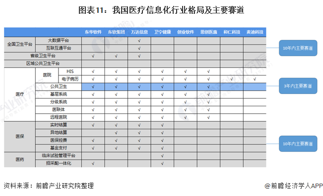 中国医疗信息化行业发展现状(图11) 图表11:我国医疗信息化行业格局及主要赛道