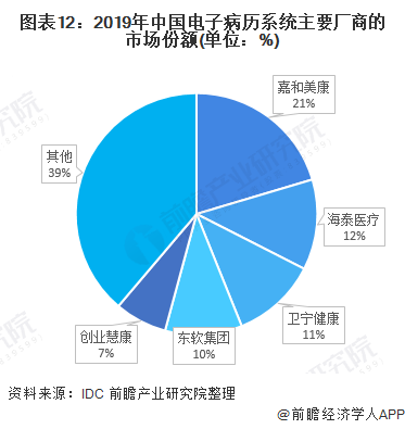 中国医疗信息化行业发展现状(图12) 图表12:2019年中国电子病历系统主要厂商的市场份额(单位:%)