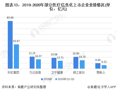 中国医疗信息化行业发展现状(图13) 图表13:2019-2020年部分医疗信息化上市企业业绩情况(单位:亿元)