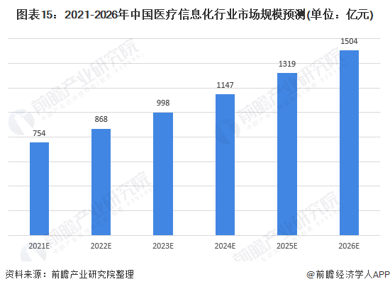 中国医疗信息化行业发展现状(图15) 图表15:2021-2026年中国医疗信息化行业市场规模预测(单位:亿元)