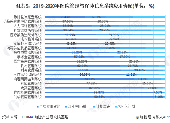 中国医疗信息化行业发展现状(图5) 图表5:2019-2020年医院管理与保障信息系统应用情况(单位:%)