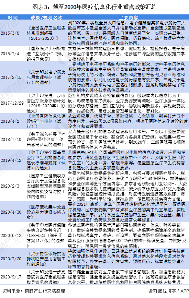 中国医疗信息化行业发展现状(图3) 图表3:截至2020年医疗信息化行业重点政策汇总