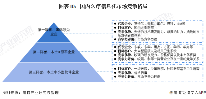 中国医疗信息化行业发展现状(图10) 图表10:国内医疗信息化市场竞争格局