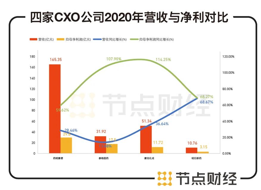 CXO头部公司药明康德、泰格医药、康龙化成实力几何？(图1)