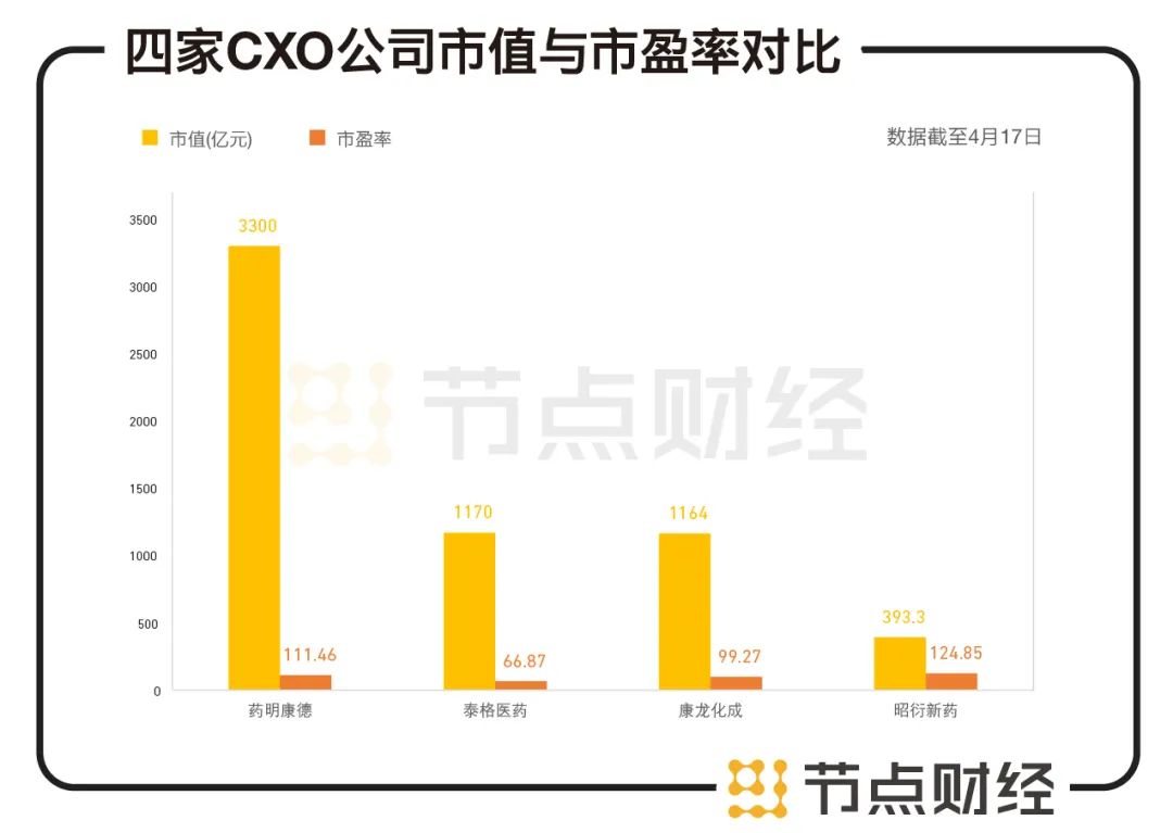 CXO头部公司药明康德、泰格医药、康龙化成实力几何？(图2)