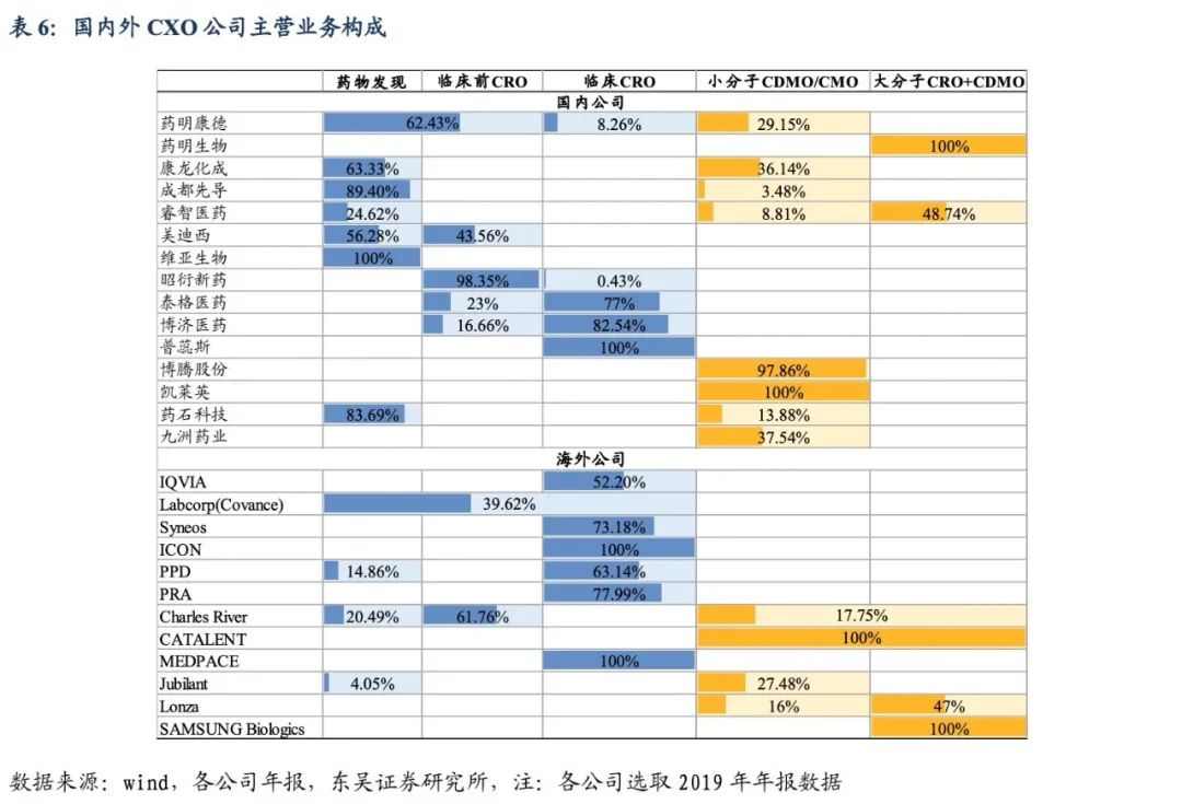 CXO头部公司药明康德、泰格医药、康龙化成实力几何？(图3)
