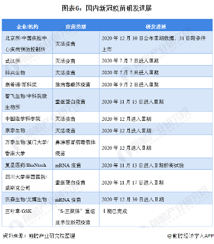 图表6：国内新冠疫苗研发进展