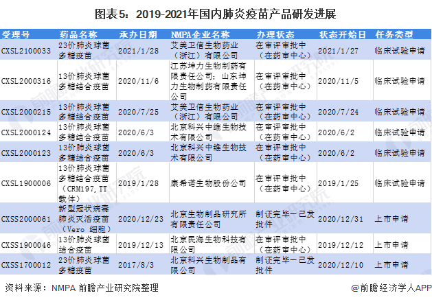 图表5：2019-2021年国内肺炎疫苗产品研发进展