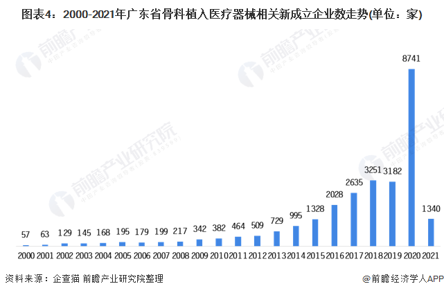 2021中国骨科植入医疗器械企业数量及区域发展分析 主要集中于苏粤(图4) 图表4:2000-2021年广东省骨科植入医疗器械相关新成立企业数走势(单位:家)