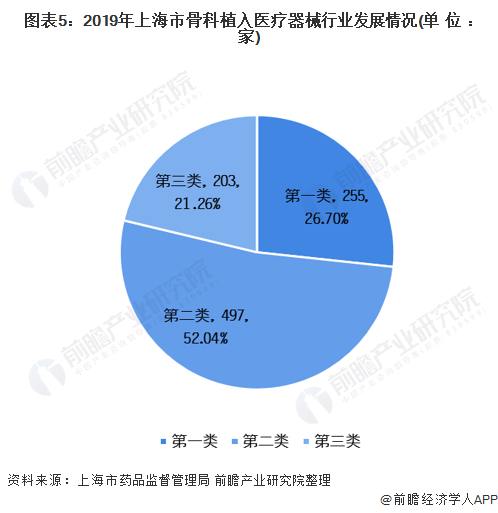 2021中国骨科植入医疗器械企业数量及区域发展分析 主要集中于苏粤(图5) 图表5:2019年上海市骨科植入医疗器械行业发展情况(单位:家)