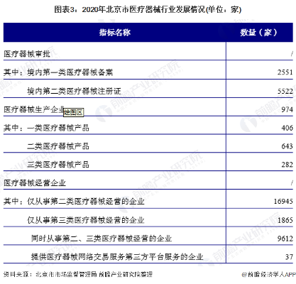 2021中国骨科植入医疗器械企业数量及区域发展分析 主要集中于苏粤(图3) 图表3:2020年北京市医疗器械行业发展情况(单位:家)