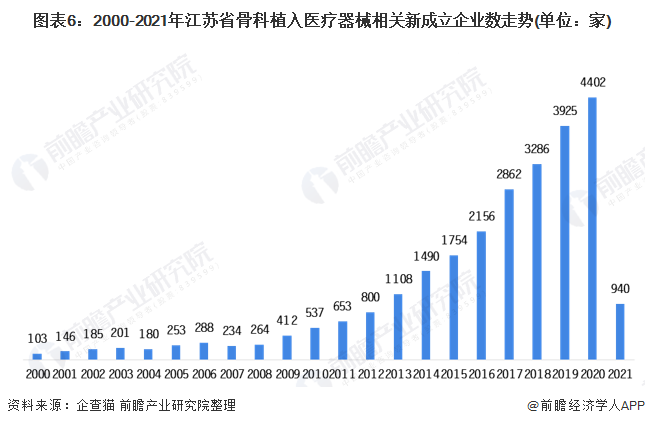 2021中国骨科植入医疗器械企业数量及区域发展分析 主要集中于苏粤(图6) 图表6:2000-2021年江苏省骨科植入医疗器械相关新成立企业数走势(单位:家)