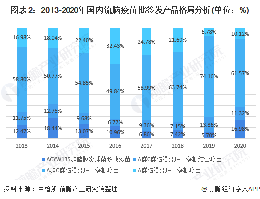 图表2：2013-2020年国内流脑疫苗批签发产品格局分析(单位：%)
