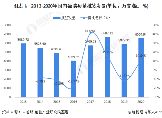 图表1：2013-2020年国内流脑疫苗批签发量(单位：万支/瓶，%)