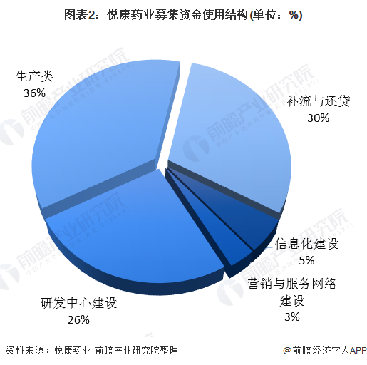 图表2：悦康药业募集资金使用结构(单位：%)
