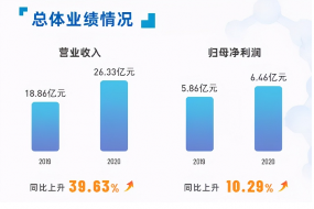 全产业链布局,华熙生物要做生物科技界的3M?(图1) 全产业链布局深入,华熙生物要做生物科技的3M?