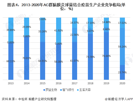 图表4：2013-2020年AC群脑膜炎球菌结合疫苗生产企业竞争格局(单位：%)
