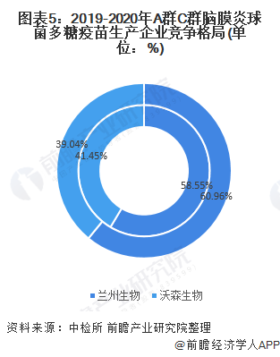 图表5：2019-2020年A群C群脑膜炎球菌多糖疫苗生产企业竞争格局(单位：%)