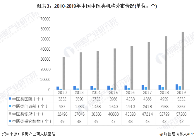 图表3：2010-2019年中国中医类机构分布情况(单位：个)