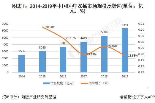2021年中国医疗器械行业发展现状与竞争格局分析(图1) 图表1:2014-2019年中国医疗器械市场规模及增速(单位:亿元,%)