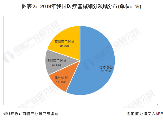 2021年中国医疗器械行业发展现状与竞争格局分析(图2) 图表2:2019年我国医疗器械细分领域分布(单位:%)