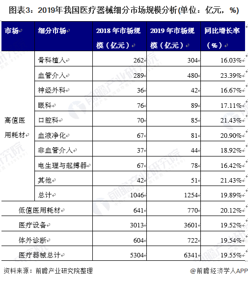 2021年中国医疗器械行业发展现状与竞争格局分析(图3) 图表3:2019年我国医疗器械细分市场规模分析(单位:亿元,%)